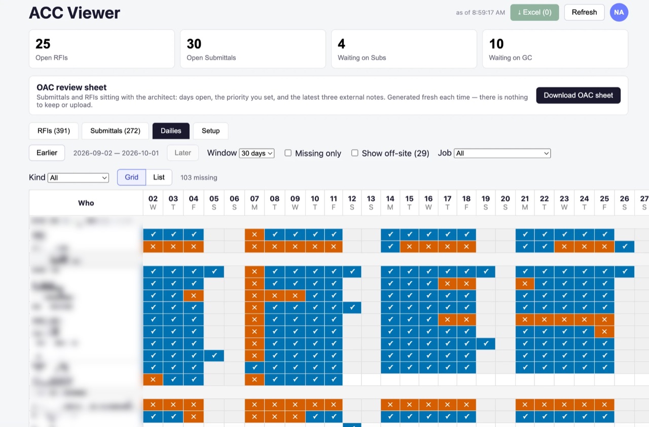 Daily report tracker: subcontractors by day, filed reports checked in blue and missing ones marked in orange. Names blurred.